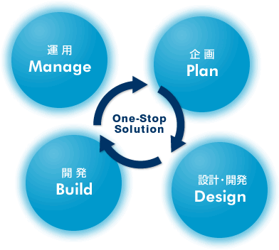 運用、企画、設計・開発、開発のone-stop Solution図